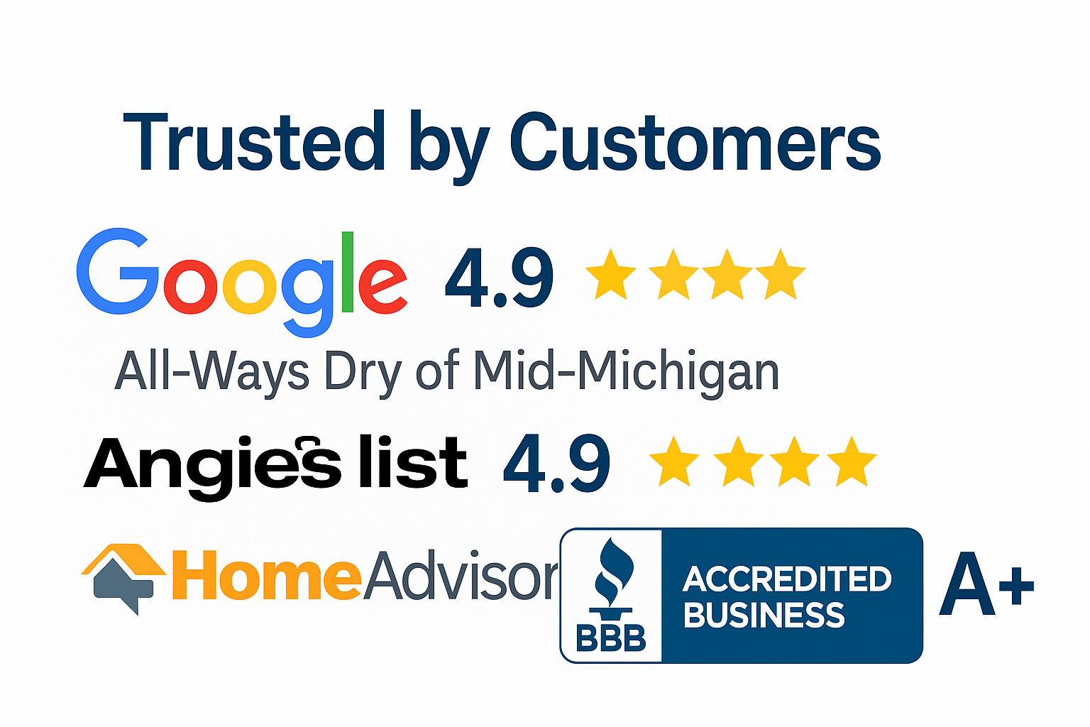 All-Ways Dry of Mid-Michigan Credibility All-Ways Dry of Mid-Michigan Trusted by Customers